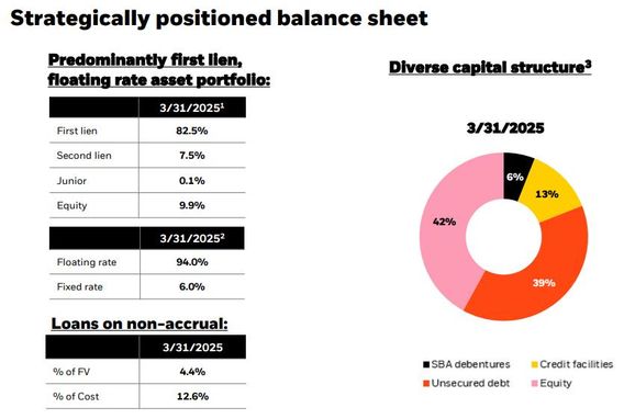 배당 수익률 13% : NAV 대비 너무 많이 할인된 BDC