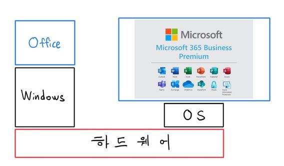 마이크로소프트: 완전체가 되다