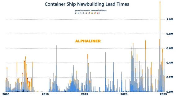 배당 수익률 30~40% ZIM은 왜 그렇게 배당을 많이 줄까?