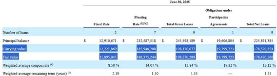 배당 수익률 5개월에 4% 만기가 얼마 안 남은 모기지 리츠