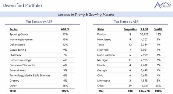 수익성 부동산 갈아타기를 열심히 하고 있는 잡식성 리츠, 보통주 or 우선주?