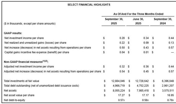 재무도 건전하고, 부실률도 0.1% 미만인데 저평가받는 BDC