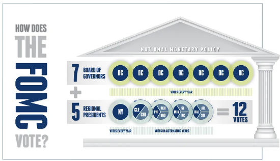 미연준의 FOMC 회의와 금리 점도표 보는 방법