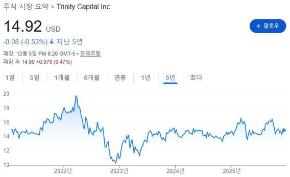 약간의 리스크, 약간의 보너스 배당과 함께하는 첨단 산업 전문 BDC