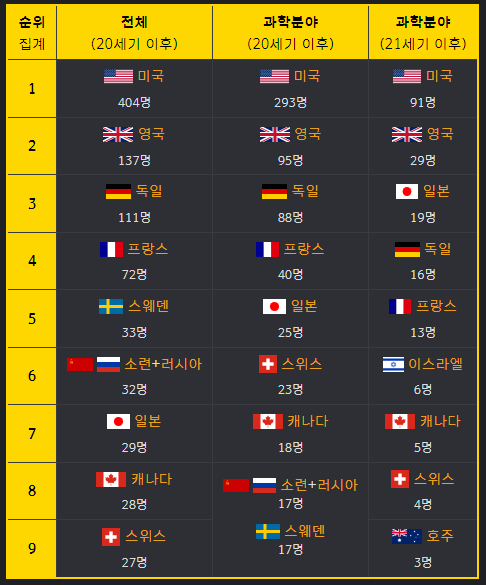 노벨상 수상자가 가장 많은 국가는 어디인가요?의 0번 째 이미지