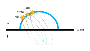 겨울에는 왜 해가 더 빨리 지나요?의 0번 째 이미지