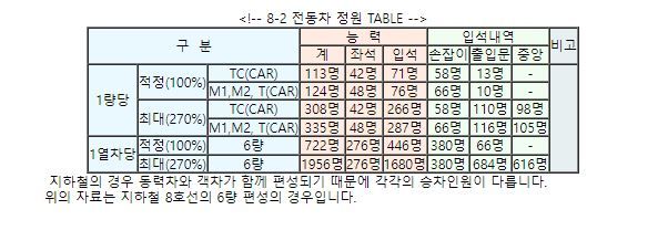 엘베처럼 지하철에도 1량 최대 수용인원이 정해져 있나요?의 0번 째 이미지