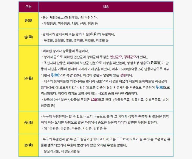 고분의 종류중에 릉, 원, 묘, 총, 분이 있더라구요. 각자의 차이점은 무엇인가요?의 0번 째 이미지