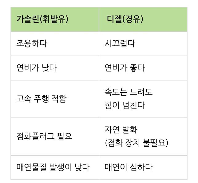 경유와 휘발유는 어떤차이 인가요?의 0번 째 이미지