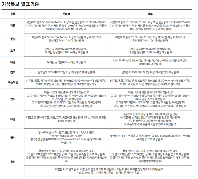 주의보나 경보의 종류는 몇가지인가요?의 0번 째 이미지