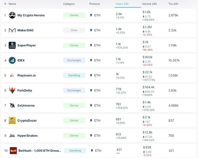 요즘 어떤 DApp이 인기있나요?의 0번 째 이미지