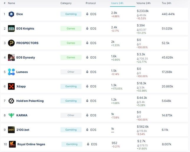 요즘 어떤 DApp이 인기있나요?의 1번 째 이미지