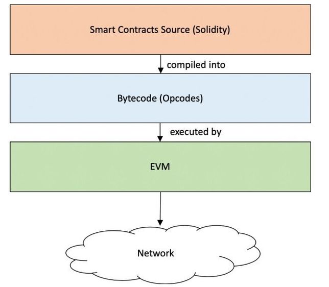 EVM을 획기적으로 개선했다는 eWASM은 무엇인가요?의 0번 째 이미지