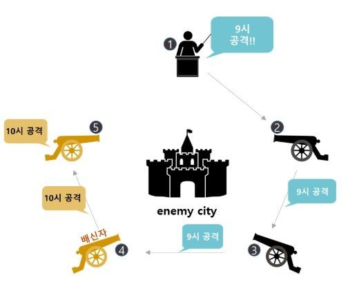 PBFT(Practical Byzantine Fault Tolerance)란 어떤 합의알고리즘인가요?의 0번 째 이미지