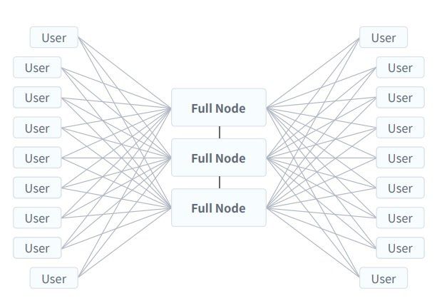 TPS 증가를 위하여 블록체인 기술들이 채택하는 Off-Chain 방식의 기술은 어던 것이 있나요?의 0번 째 이미지