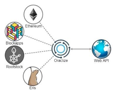 블록체인의 오라클 문제란 무엇인가요?의 0번 째 이미지