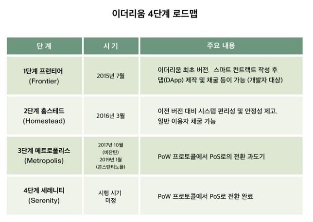 이더리움 2.0출시한다는데 개인지갑에 보관해도 되나요?의 0번 째 이미지