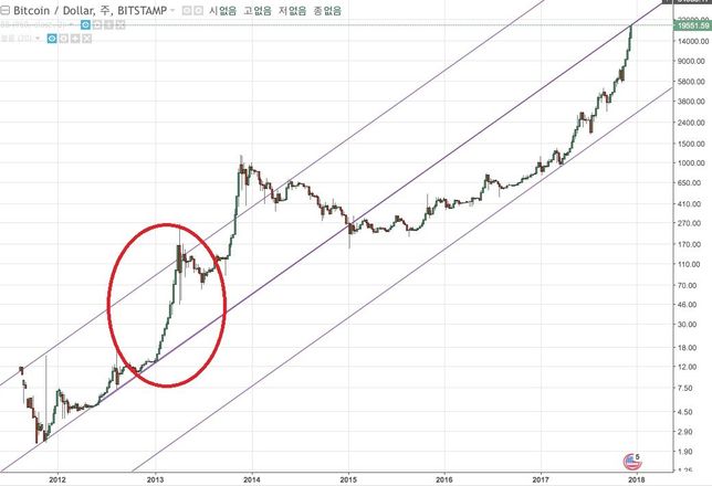pow 코인들의 채굴난이도와 가격이 상관관계가 있나요?의 0번 째 이미지
