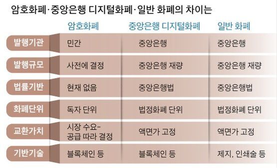 디지털화폐는 암호화폐와 다른가요?의 0번 째 이미지