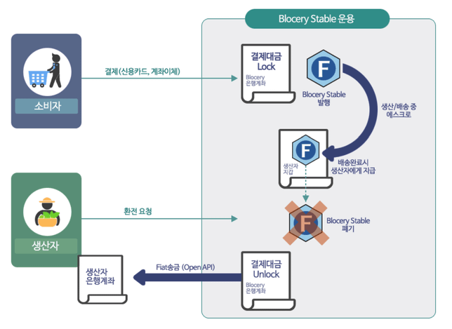 유통관련 블록체인 프로젝트에는 무엇이 있나요?의 2번 째 이미지
