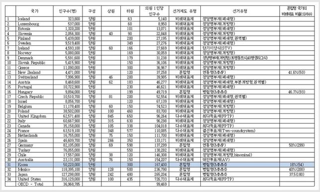 우리나라 국회의원은 하는일이 뭔지,우리나라 국회의원 수 전세계에서 어느정도 되나요?의 0번 째 이미지