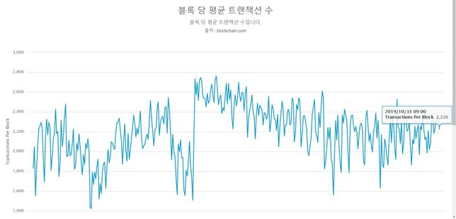비트코인이 하루에 처리할 수 있는 트랜잭션은 몇 건 정도인가요?의 0번 째 이미지