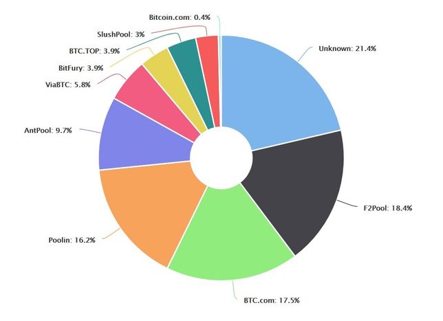 BTC 채굴풀들의 해시파워 점유율이 어떻게 되나요?의 0번 째 이미지