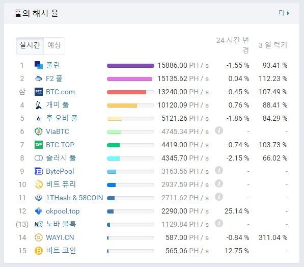 BTC 채굴풀들의 해시파워 점유율이 어떻게 되나요?의 1번 째 이미지