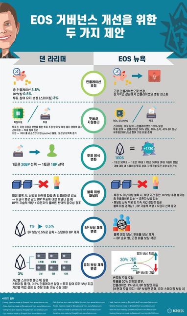 이오스의 스테이킹에 따른 보상 이자는 몇프로인가요?의 0번 째 이미지