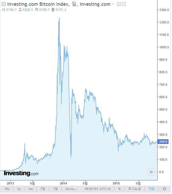 과거 비트코인 하락과 상승이 궁금합니다의 0번 째 이미지