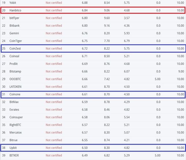믿을만한 거래소 어디를 써야할가요?의 0번 째 이미지