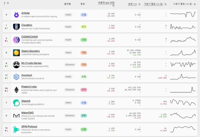 댑 이용자 상위 10개 댑이 무엇인지 알 수 있나요?의 0번 째 이미지