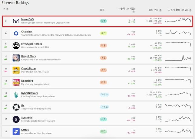 이더리움은 댑중에 가장 활성화 된 댑이 궁금합니다.의 0번 째 이미지
