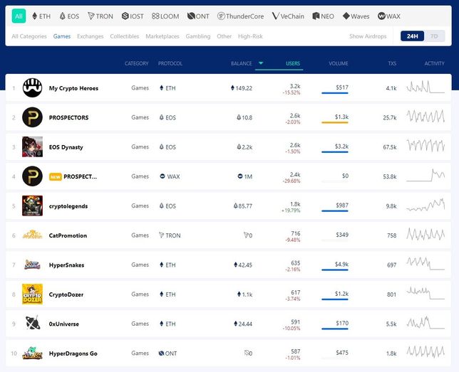 블록체인게임 중에서 가장 많이 이용하는 게임은 무엇인가요의 0번 째 이미지