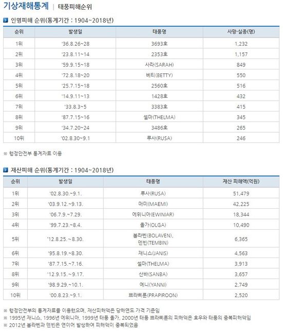 우리나라에서 발생한 태풍중 가장 피해가 컸던 태풍 이름과 피해 규모는?의 0번 째 이미지