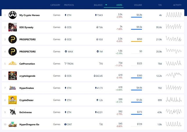 블록체인 게임 순위는 어떤 방식으로 정하나요?의 1번 째 이미지