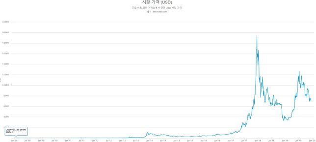 지금까지의 비트코인 차트를 한번에 확인할 수 있는 곳이 있나요?의 0번 째 이미지