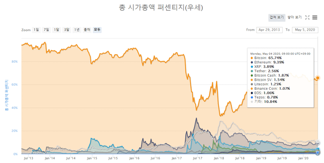 마켓캡 상.하락시 BTC점유율은 어찌되는지 궁금합니다의 0번 째 이미지