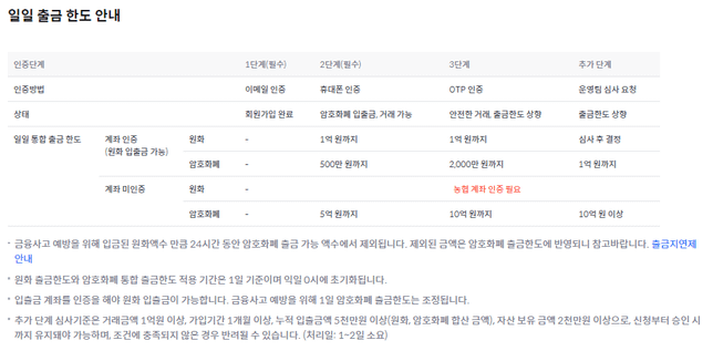 암호화폐 출금한도는 거래소마다 틀린가요?의 1번 째 이미지