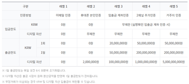 암호화폐 출금한도는 거래소마다 틀린가요?의 0번 째 이미지