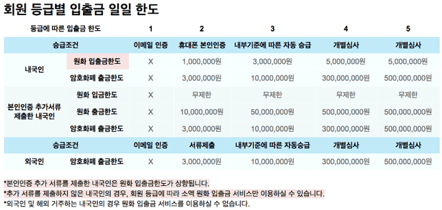 암호화폐 출금한도는 거래소마다 틀린가요?의 2번 째 이미지