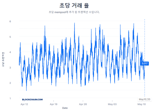 비트코인 전송시 시간은 얼마나 걸리나요?의 0번 째 이미지