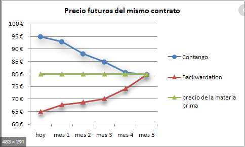선물만기곡선 구조에 대해 궁금합니다. 콘탱고상태란? 백워데이션 상태란?의 0번 째 이미지