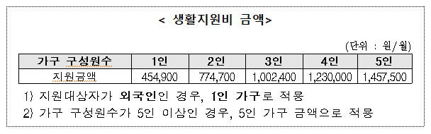 밀접접촉자 자가격리 지원금신청 의 0번 째 이미지