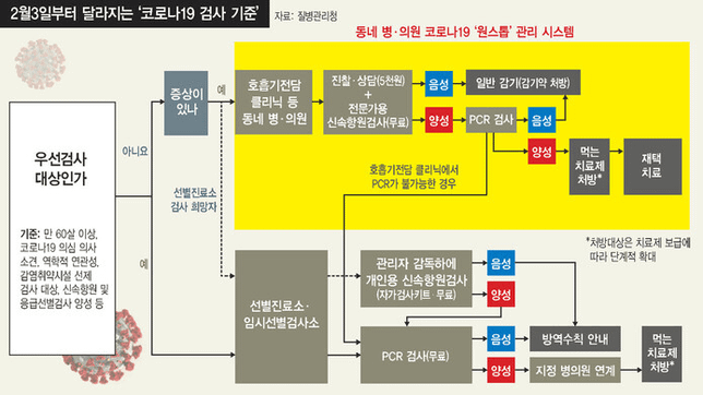 2월 새로시작하는 선별진료 방법의 0번 째 이미지