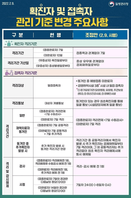 코로나3차접종자는 밀첩접촉을 해도 자가격리안해도 되나요?의 0번 째 이미지