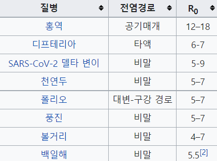 기초감염재생산지수가 코로나보다 높은 전염병은 어떤 것이 있나요?의 0번 째 이미지