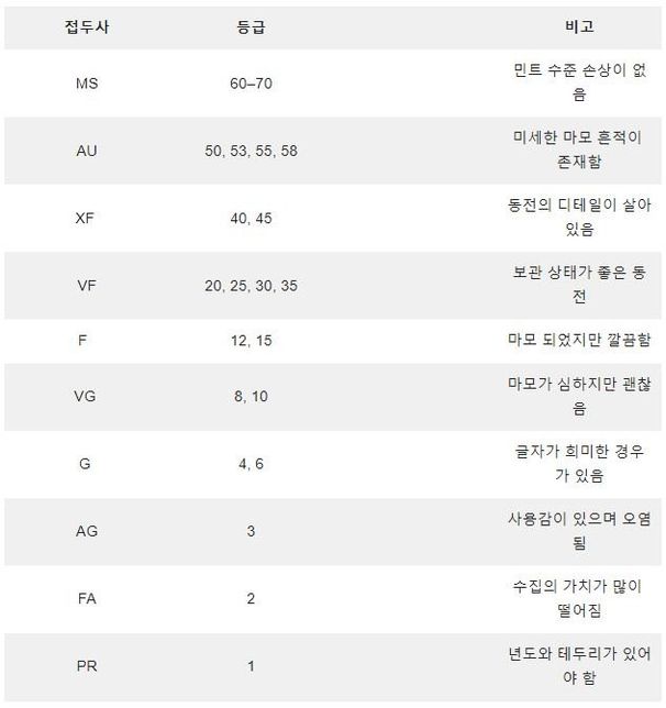 동전중 희귀한 발행연도는 몇년도이며?왜그런건가요?의 0번 째 이미지
