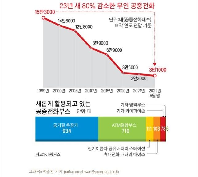공중전화박스를 철거하지 않는 이유가 무엇인가요?의 0번 째 이미지