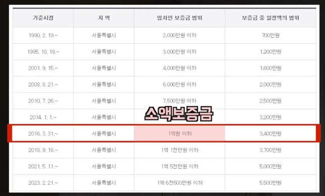 근저당설정 변경에따른 우선변제권리금 문의의 0번 째 이미지